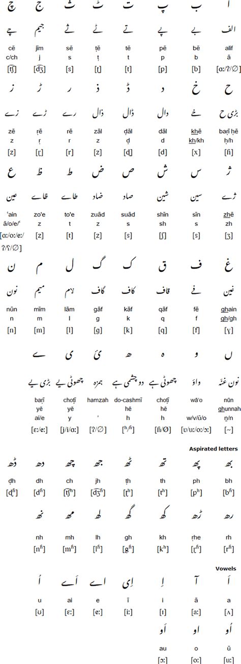Urdu Alphabet Pronunciation And Language Alphabet Phonics Hindi