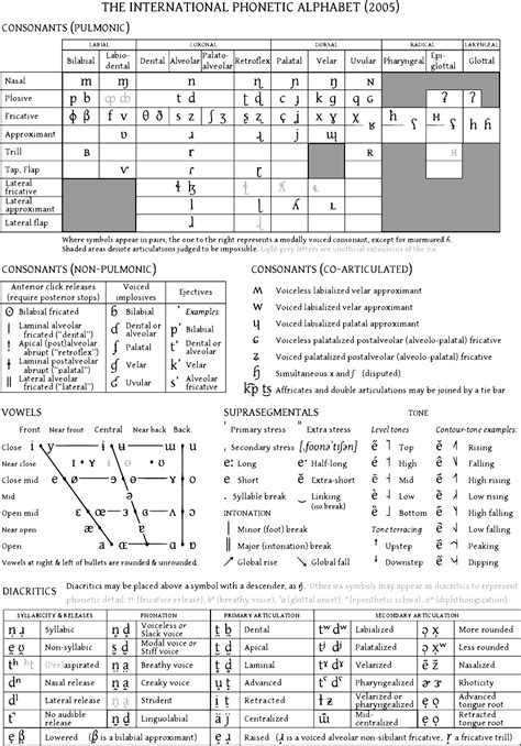 Free Sample International Phonetic Alphabet Chart Templates In Pdf My