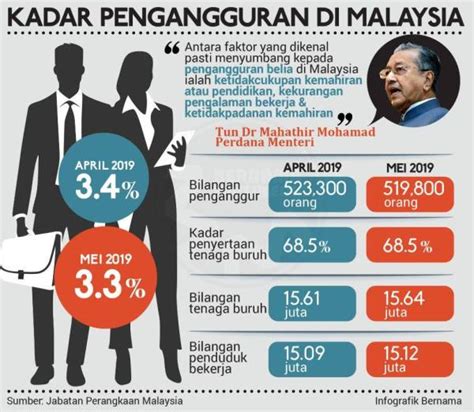 Semakin banyak lapangan kerja semakin tinggi juga. Kadar pengangguran di Malaysia