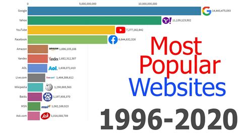 Most Popular Websites 1996 2020 Youtube