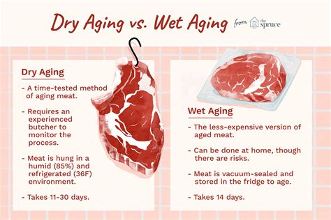 How Long To Age Beef Before Butchering Beef Poster