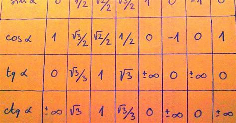 Matematika Vrednosti Trigonometrijskih Funkcija