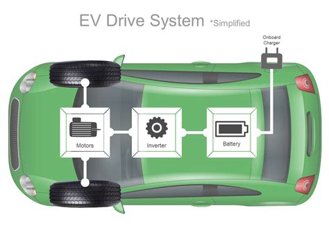 What Are Evs Electric Vehicles