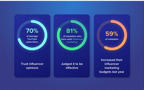 Influencer marketing (also known as influence marketing) is a form of social media marketing involving endorsements and product placement from influencers, people and organizations who have a purported expert level of knowledge or social influence in their field. Discover 5 Reasons Why Use Influencer Marketing for E ...