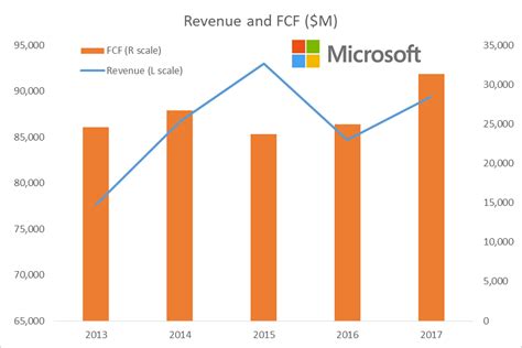 Why Microsofts Dividend Growth Is Assured Nasdaqmsft Seeking Alpha