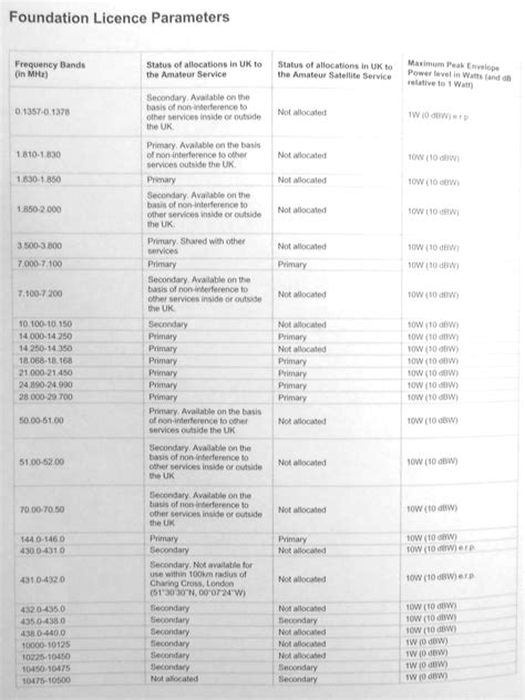 Foundation Licence Schedule Of Frequency Bands