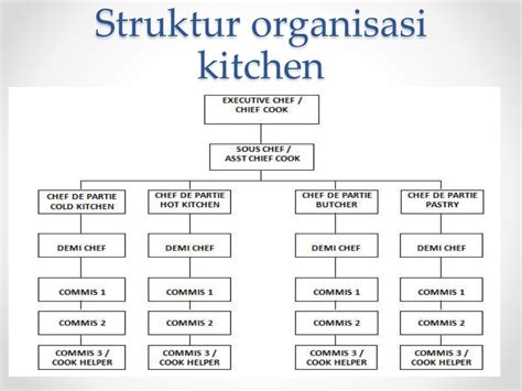 Struktur Organisasi Housekeeping Hotel Bintang Ajudan Soal