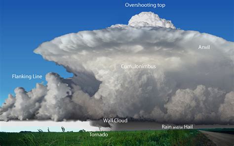Severe Weather 101 Thunderstorm Types