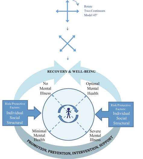 Integrating Recovery And Well Being Into A Common Conceptual Model For