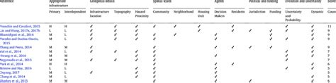 CIS model evaluation criteria used for this study. Check mark indicates