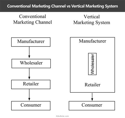 Marketing Systems Horizontal Marketing Systems And Vertical Marketing