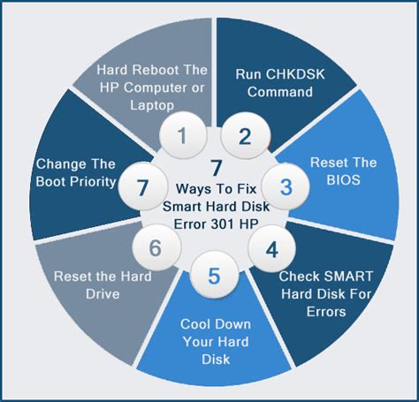 How To Fix Smart Hard Disk Error 301 Hp [2022 Guide]