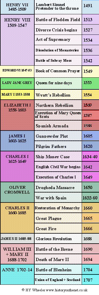 British Monarchy Timeline A Comprehensive Dateline Of British Royals