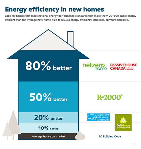 Energy Efficient Home Standards