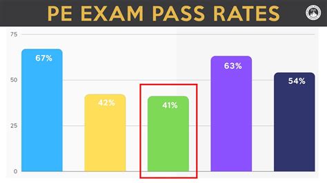Pass Rates For The Civil Pe Exam Youtube