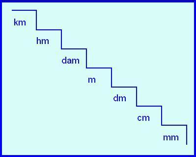 Flashcards métricas con las unidades principales (km, hm, dam, m, dm, cm, mm) para colocar en escalones o en la pared. Operar Equipo Material de Laboratorio: Sistema metrico ...