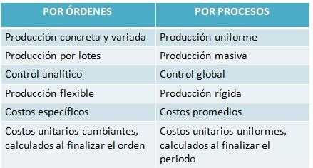 Diferencias Entre Sistema De Costos Por Ordenes De Produccion Y Por