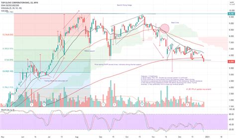Now share price trading at steep discount from a fair share value given solid. Top Glove Share Price : Top Glove Corporation Berhad Kaya ...