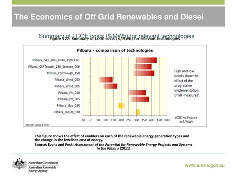 Ppt Off Grid Opportunities For Renewable Energy Powerpoint