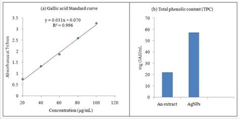 Another way to represent the results is in equivalent antioxidant capacity (eac) of standard antioxidants, such as ascorbic acid, gallic acid, and trolox. Showing standard curve of gallic acid and TPC. | Download ...