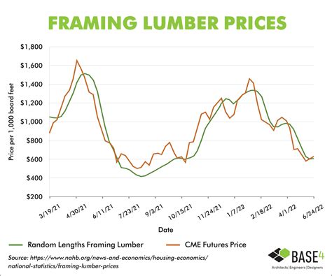2022 Insights | Construction Material Price Updates - BASE4