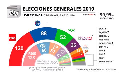 Consulta aquí todos los resultados de las elecciones generales de españa de 2019. Sánchez fracasa en la repetición de elecciones, Vox escala ...
