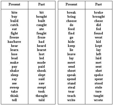 100 Examples Of Past Present And Future Tense Philmyte