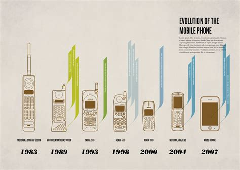 Timeline Evolution Of The Mobile Phone Infographic In