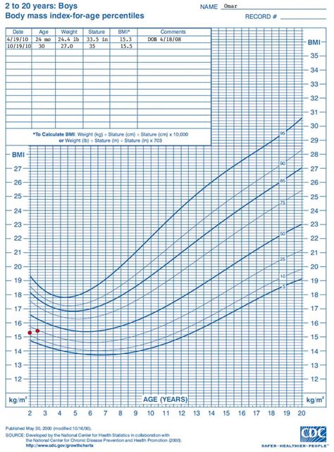 Cdc Bmi For Age Growth Chart