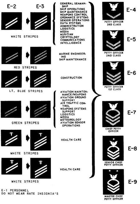 Are you going to display your navy ranks? Naval Enlisted Uniform Insignia | Navy enlisted ranks ...