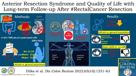 Anterior Resection Syndrome And Quality Of Life With Long Te