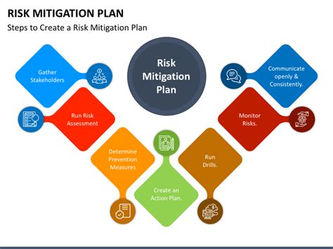 Risk Mitigation Plan Powerpoint Template Ppt Slides