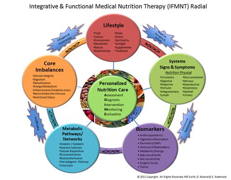 Ifmnt Radial Dietitians In Integrative And Functional Medicine