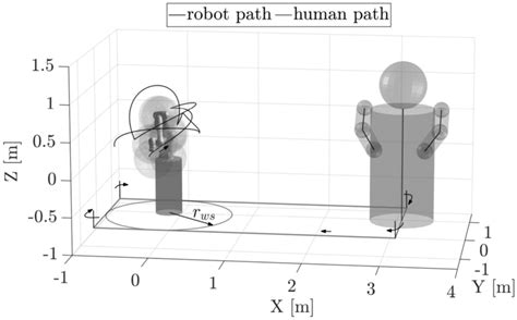 Simulation Test Bed The Path Of The Robot End Effector Corresponds To