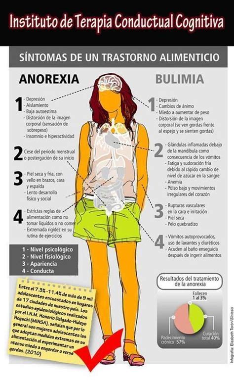 S Ntomas De Anorexia Y Bulimia Recurso
