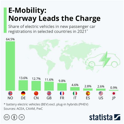 Chart Electric Mobility Norway Leads The Charge Statista