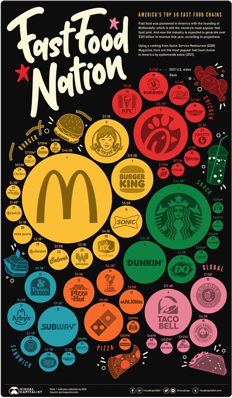 The Most Popular Fast Food Chains In The United States Daily Infographic