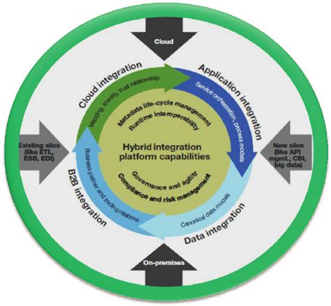 Hybrid Integration Platform Capabilities Source Forrester S Report