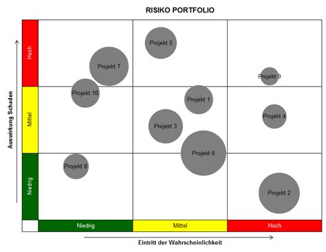 Als übersicht zur prüfung der plausibilität der risikoeinschätzung; Risiko Portfolio