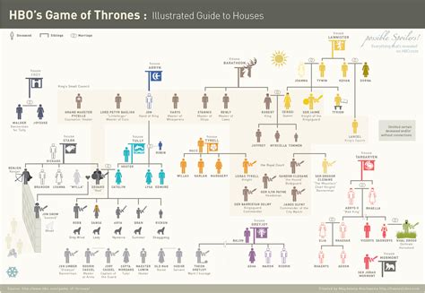 Game Of Thrones Infographic Illustrated Guide To Houses And Character