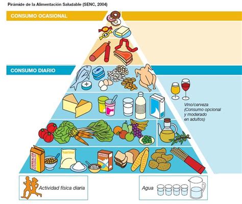 La Pirámide De La Alimentación Explicada Sencillamente