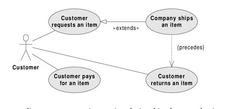 Is The Uml Use Case Diagram Representing Static Relationships Between Download Scientific