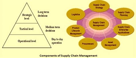 Supply Chain Management Ispatguru