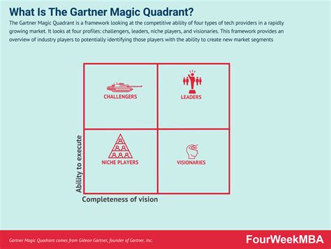 The Gartner Magic Quadrant Is A Framework Looking At The Competitive Ability Of Four Types Of