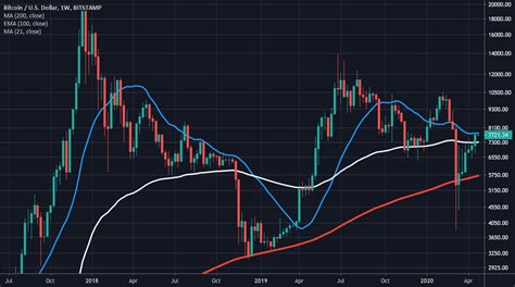 If you would like to know where to buy bitcoin, the top exchanges for trading in bitcoin are currently binance, huobi global, okex, upbit, and ftx. BTC Chart, Last Resistance Met for BITSTAMP:BTCUSD by ...