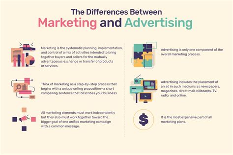 Discover, strategize, define, get set, and grow. Differentiating Marketing from Advertising