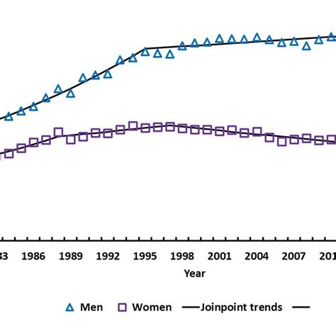 Age Standardized Mortality Rates Due To Colorectal Cancer By Sex Spain