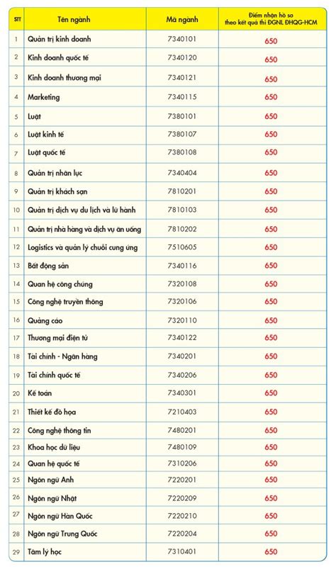 Trường đại học kiến trúc tphcm đã công bố ngưỡng điểm nhận hồ sơ đăng ký xét tuyển đại học chính quy năm 2021 theo phương thức xét kết quả thi. Nhiều trường đại học công bố 'điểm sàn' nhận hồ sơ xét ...
