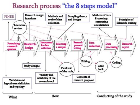 Steps In Research Methodology