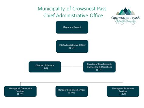 Municipal Government Organizational Chart A Visual Reference Of Charts